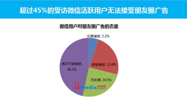 微信推朋友圈广告 八成用户觉得烦
