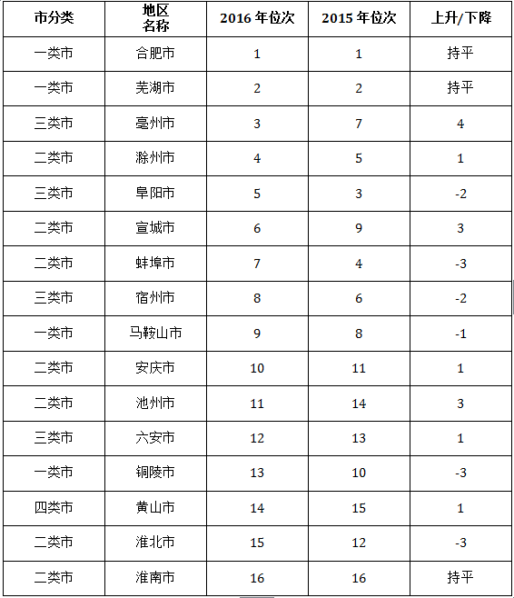 安徽民营经济考核成绩出炉 合肥芜湖亳州排名