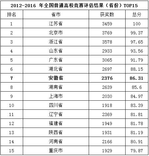 全国普通高校竞赛安徽省排名位居前列
