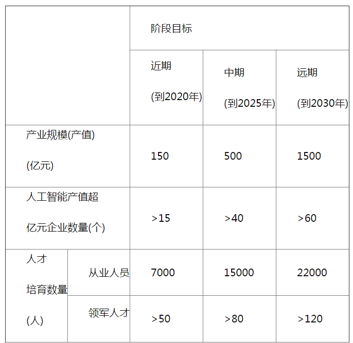安徽出台新一代人工智能产业发展规划(2018-2
