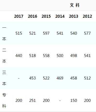 2018年安徽高考各批次最低控制分数线23日公布