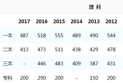 2018年安徽高考各批次最低控制分数线23日公