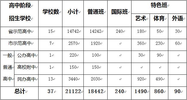 7月2-6日合肥市区普通高中统招填报志愿