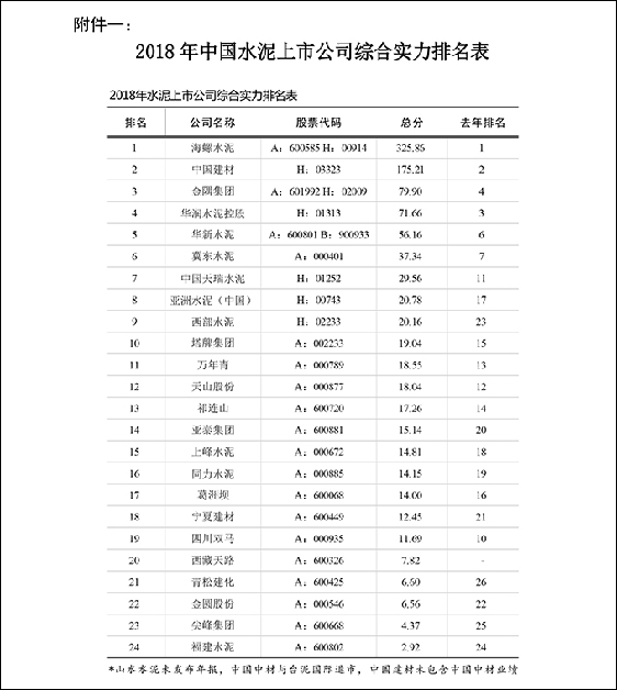 2018年中国水泥上市公司综合实力排名公布 海