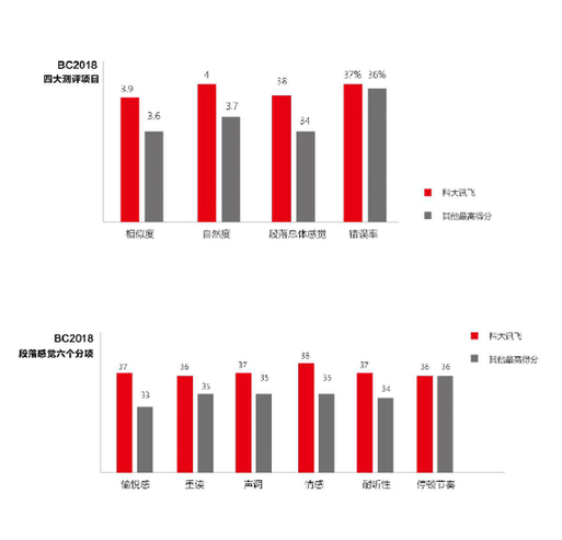 十三连冠!2018科大讯飞摘得国际语音合成大赛