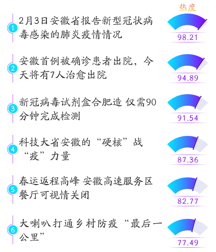 睿思一刻安徽（2月3日）：科技战“疫”，他们与疫情赛跑！