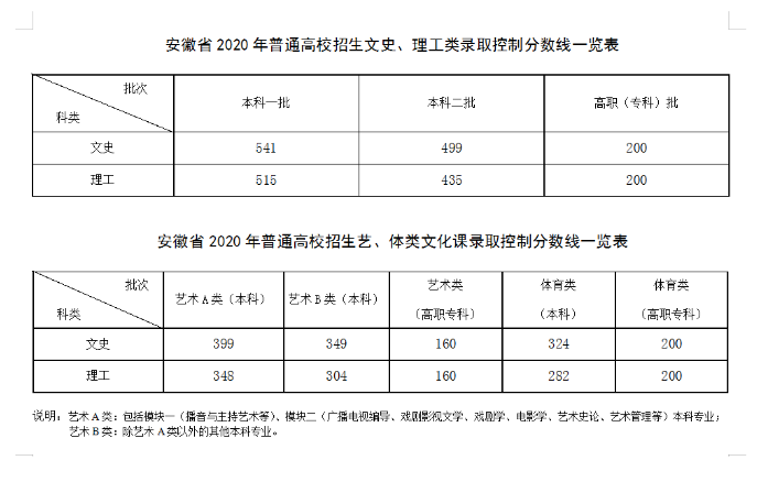 2020年淮南一模文科_独家专访:2020年淮南高考文理科最高分