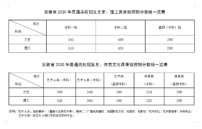 安徽高考录取分排名_安徽:关于公布2020年普通高校招生录取控制分数线的