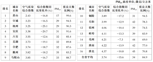 2020年安徽城市排名_特别关注2020中国城市竞争力,宿州排名!
