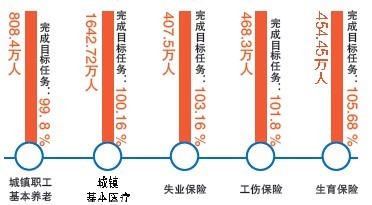 安徽省七部门交出2013年度“民生成绩单”