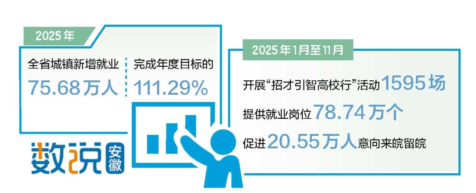 安徽省多措并举促进高质量充分就业-新华网