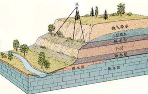 安徽地下水水資源費徵收標準將調整