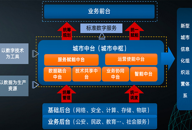 我們提出了城市中臺的建設理念，並且成功落地了全國第一個城市中臺。