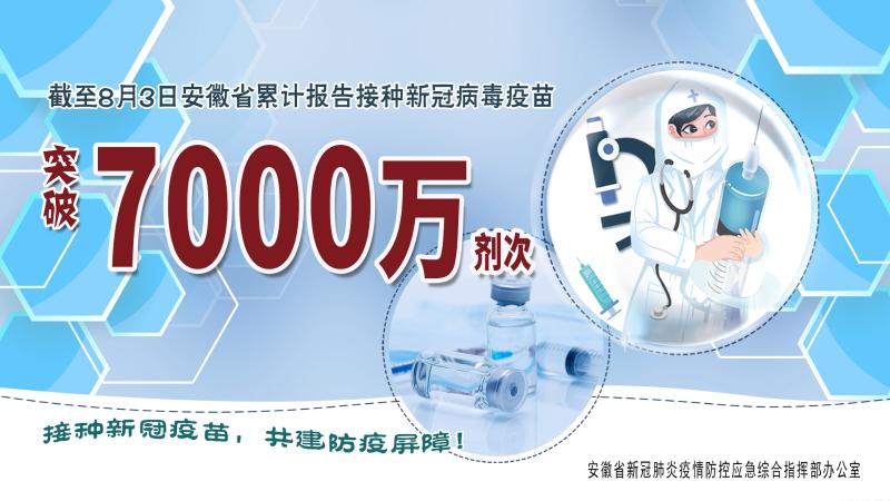 安徽省累计接种新冠病毒疫苗超过7000万剂次