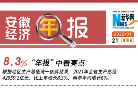 安徽经济年报出炉：2021年GDP超4万亿元 同比增长8.3%